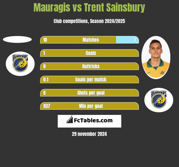 Mauragis vs Trent Sainsbury h2h player stats