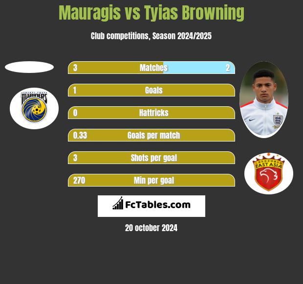 Mauragis vs Tyias Browning h2h player stats