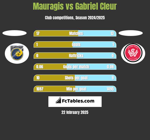 Mauragis vs Gabriel Cleur h2h player stats