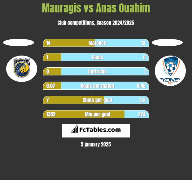 Mauragis vs Anas Ouahim h2h player stats