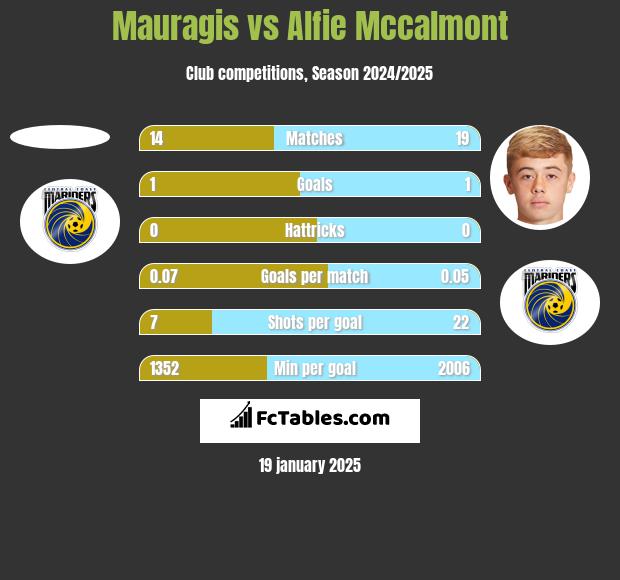 Mauragis vs Alfie Mccalmont h2h player stats