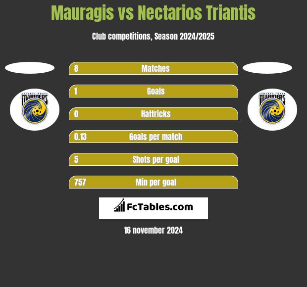 Mauragis vs Nectarios Triantis h2h player stats