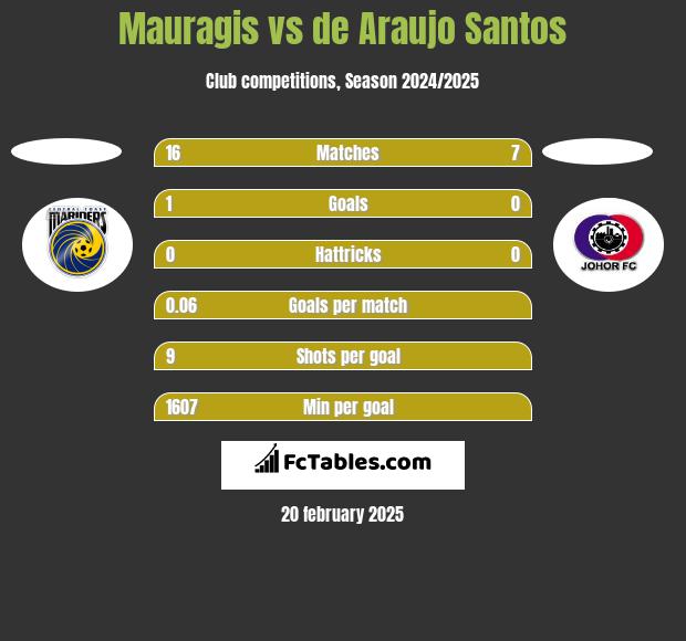 Mauragis vs de Araujo Santos h2h player stats