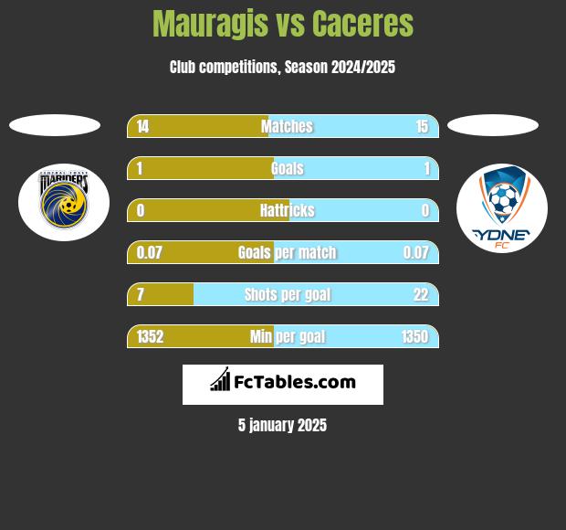 Mauragis vs Caceres h2h player stats