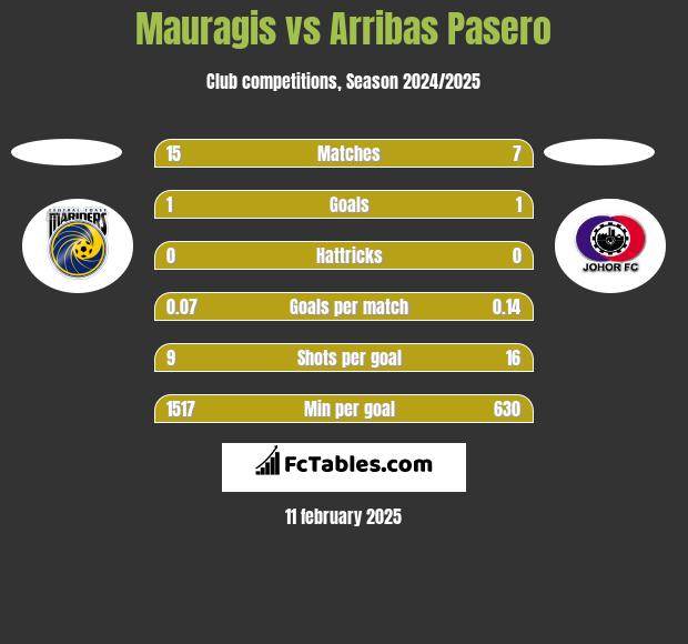 Mauragis vs Arribas Pasero h2h player stats