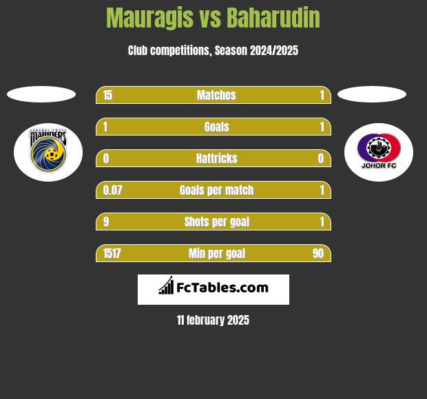 Mauragis vs Baharudin h2h player stats