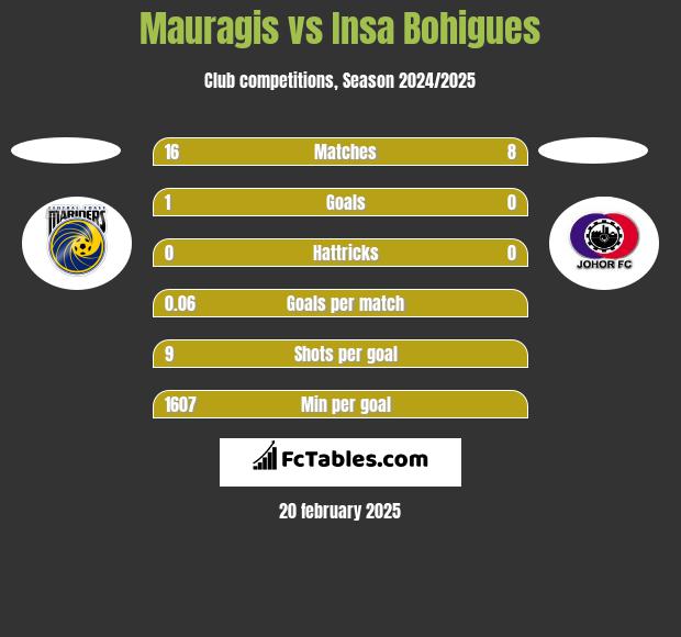 Mauragis vs Insa Bohigues h2h player stats