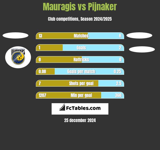 Mauragis vs Pijnaker h2h player stats