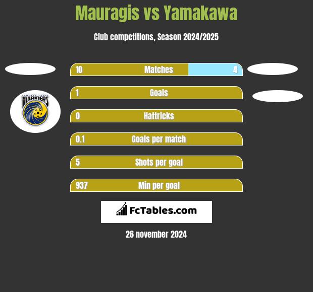 Mauragis vs Yamakawa h2h player stats