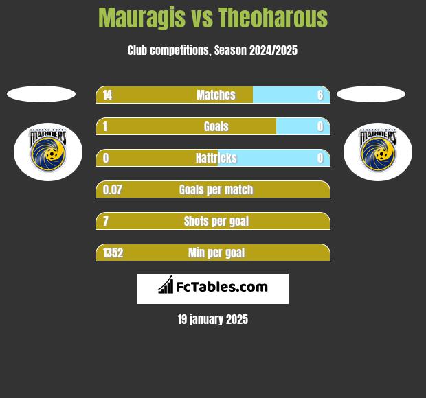 Mauragis vs Theoharous h2h player stats