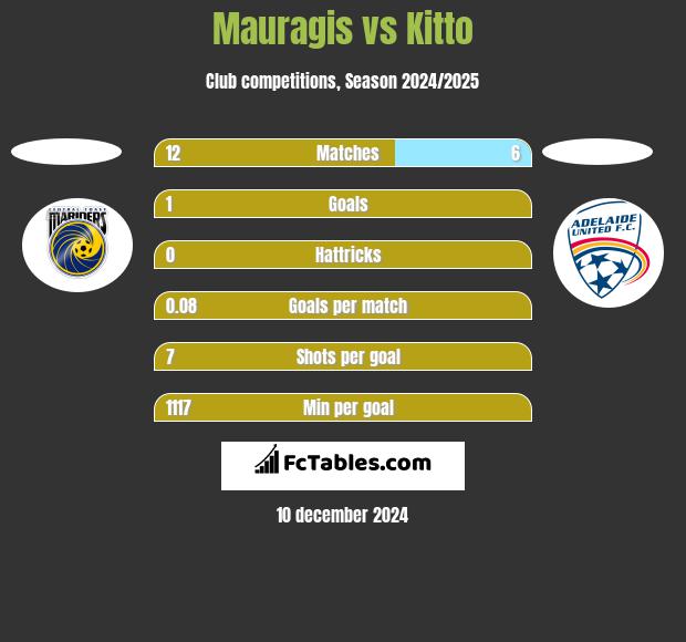 Mauragis vs Kitto h2h player stats