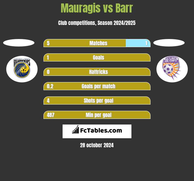 Mauragis vs Barr h2h player stats