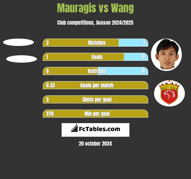 Mauragis vs Wang h2h player stats