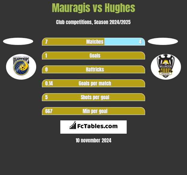 Mauragis vs Hughes h2h player stats