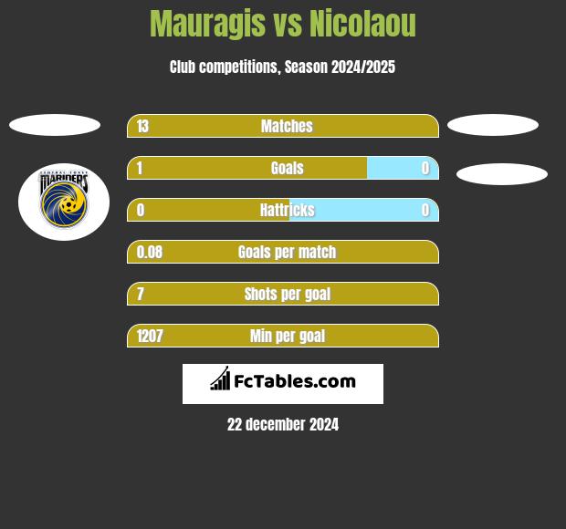 Mauragis vs Nicolaou h2h player stats