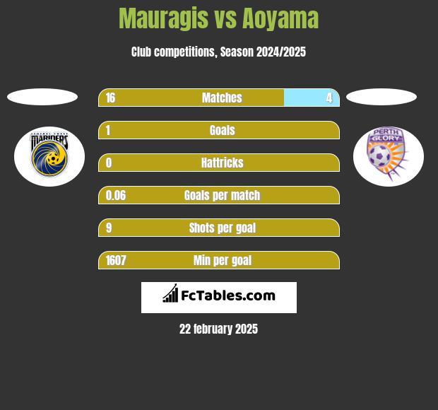 Mauragis vs Aoyama h2h player stats