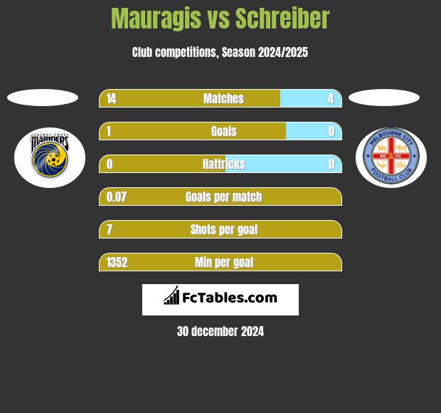 Mauragis vs Schreiber h2h player stats