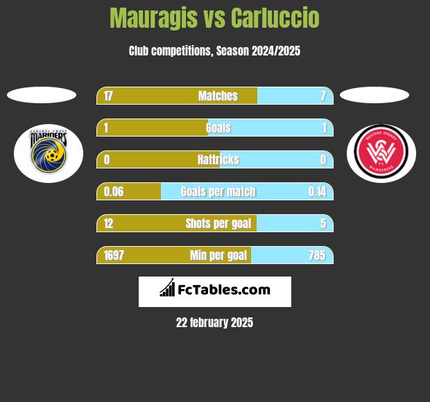 Mauragis vs Carluccio h2h player stats