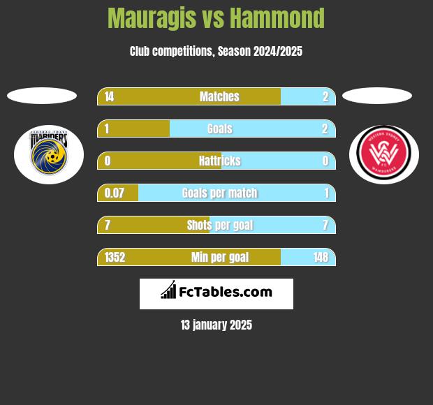 Mauragis vs Hammond h2h player stats