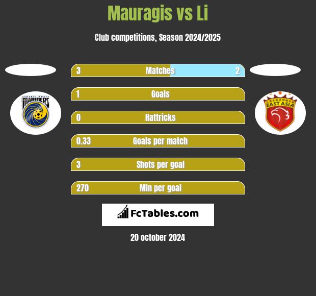 Mauragis vs Li h2h player stats