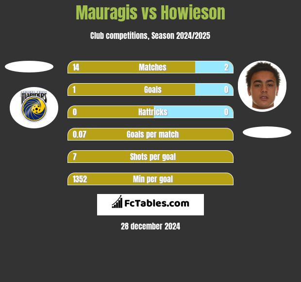 Mauragis vs Howieson h2h player stats