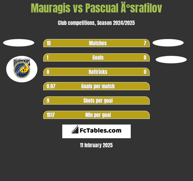 Mauragis vs Pascual Ä°srafilov h2h player stats