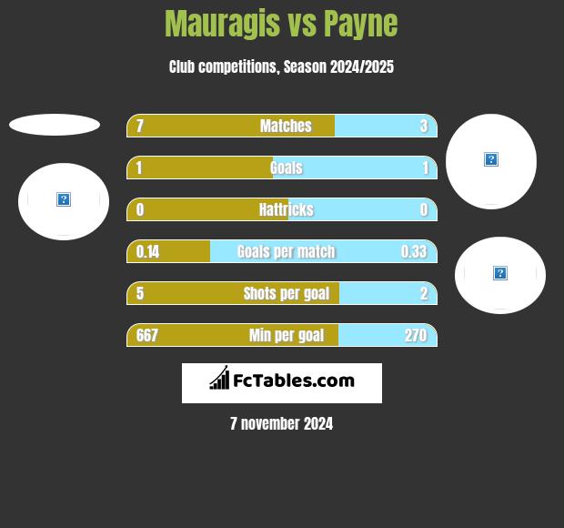 Mauragis vs Payne h2h player stats