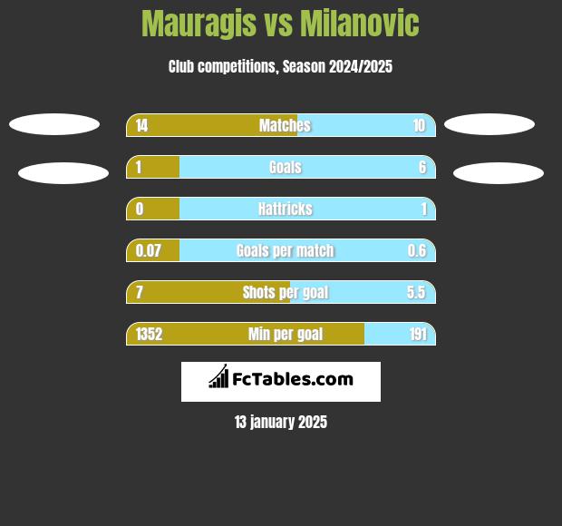 Mauragis vs Milanovic h2h player stats