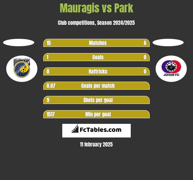 Mauragis vs Park h2h player stats