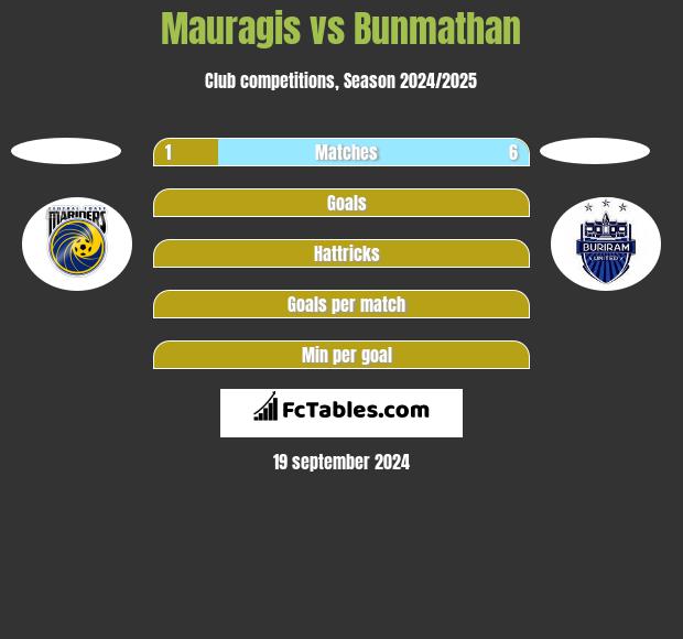 Mauragis vs Bunmathan h2h player stats