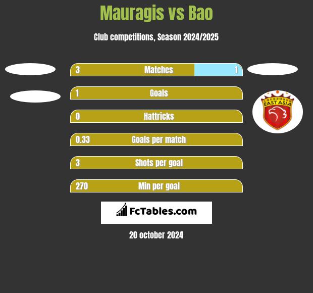 Mauragis vs Bao h2h player stats