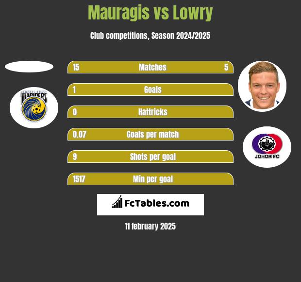 Mauragis vs Lowry h2h player stats