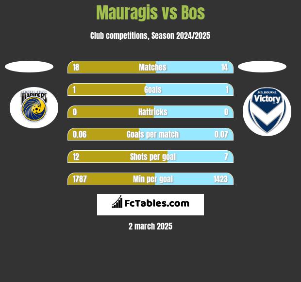 Mauragis vs Bos h2h player stats