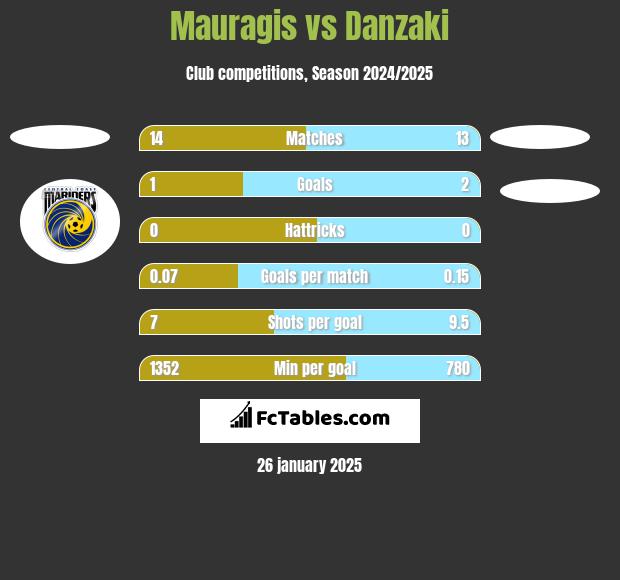 Mauragis vs Danzaki h2h player stats