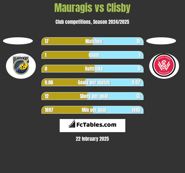 Mauragis vs Clisby h2h player stats