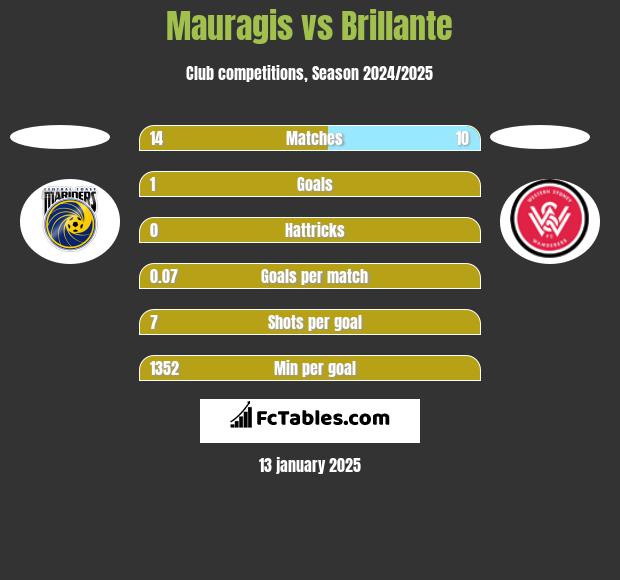 Mauragis vs Brillante h2h player stats