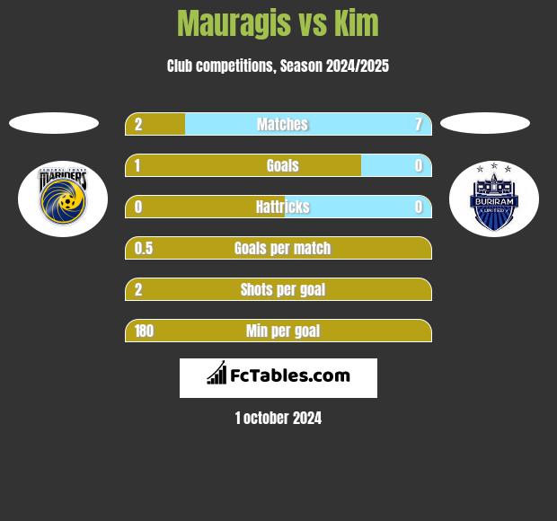 Mauragis vs Kim h2h player stats