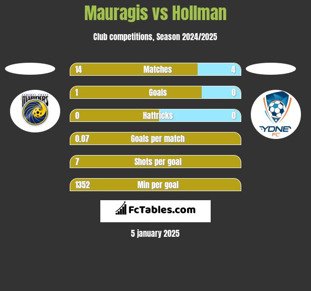 Mauragis vs Hollman h2h player stats