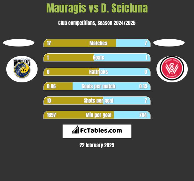 Mauragis vs D. Scicluna h2h player stats