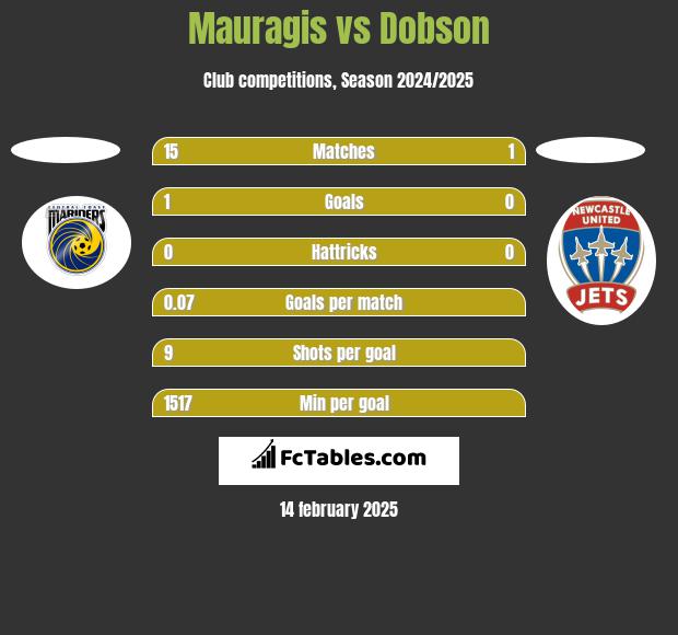 Mauragis vs Dobson h2h player stats