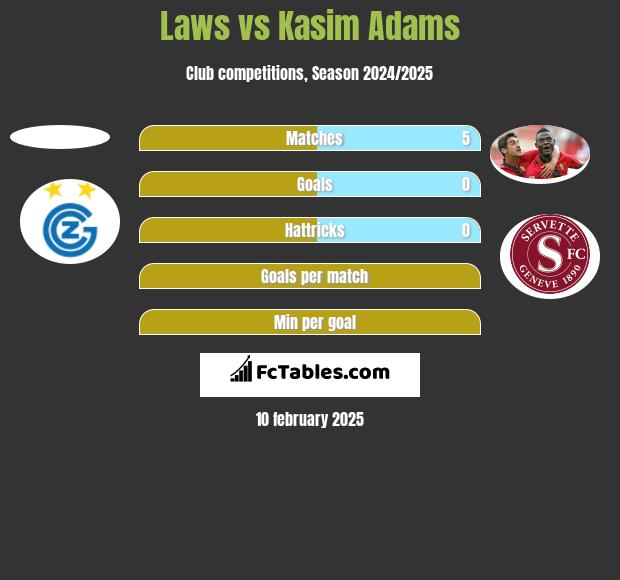 Laws vs Kasim Adams h2h player stats