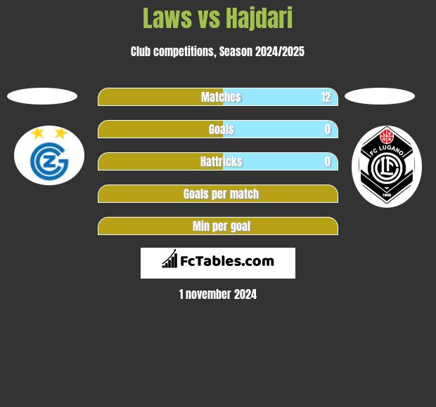 Laws vs Hajdari h2h player stats