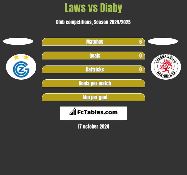 Laws vs Diaby h2h player stats