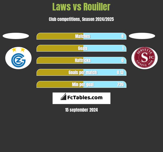 Laws vs Rouiller h2h player stats