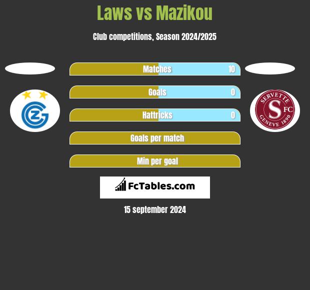 Laws vs Mazikou h2h player stats