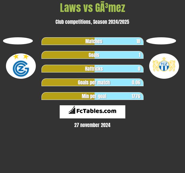 Laws vs GÃ³mez h2h player stats