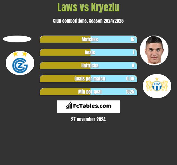 Laws vs Kryeziu h2h player stats