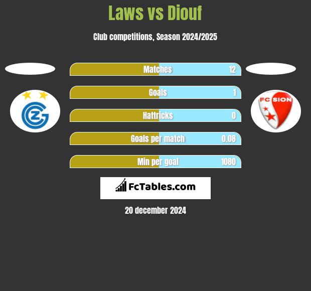 Laws vs Diouf h2h player stats