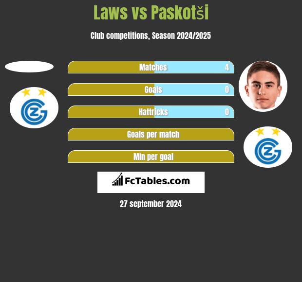 Laws vs Paskotši h2h player stats