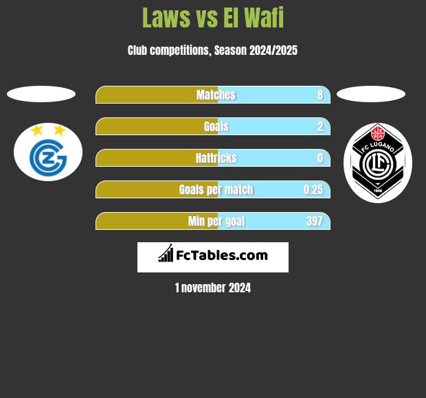 Laws vs El Wafi h2h player stats